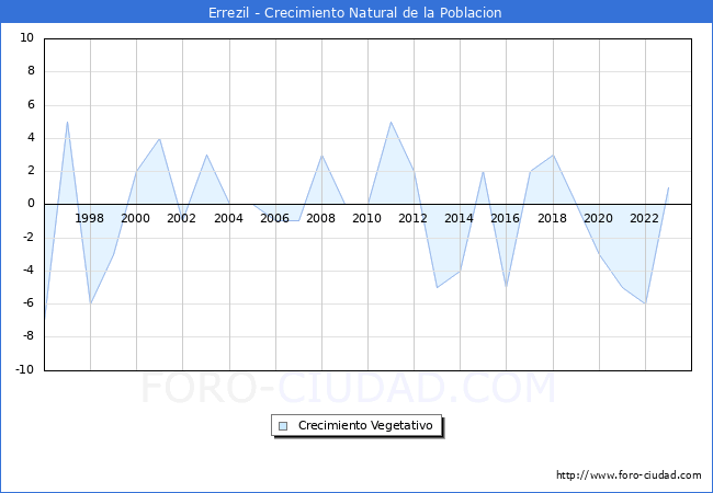 Crecimiento Vegetativo del municipio de Errezil desde 1996 hasta el 2023 