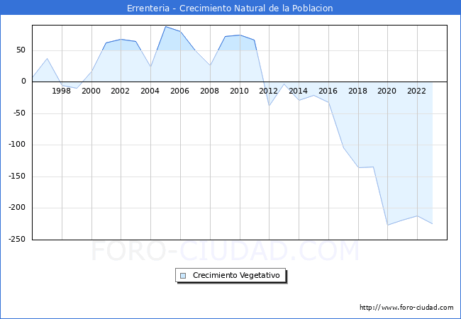 Crecimiento Vegetativo del municipio de Errenteria desde 1996 hasta el 2023 