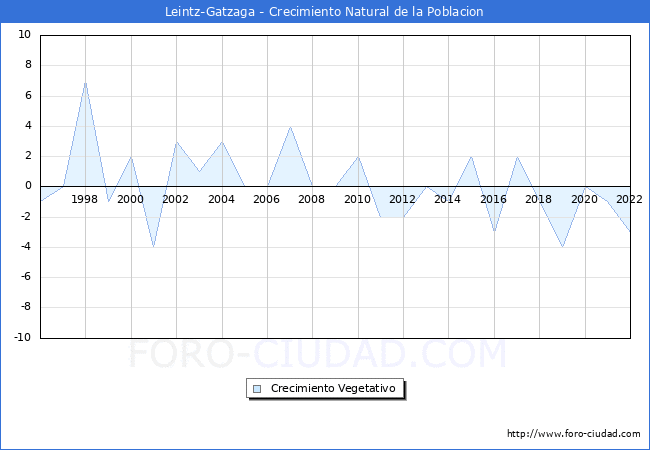 Crecimiento Vegetativo del municipio de Leintz-Gatzaga desde 1996 hasta el 2022 