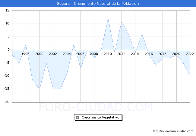 Crecimiento Vegetativo del municipio de Segura desde 1996 hasta el 2022 