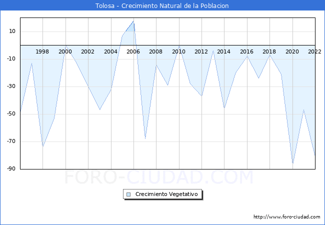 Crecimiento Vegetativo del municipio de Tolosa desde 1996 hasta el 2022 