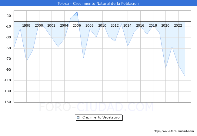 Crecimiento Vegetativo del municipio de Tolosa desde 1996 hasta el 2023 