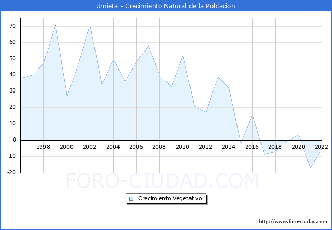 Crecimiento Vegetativo del municipio de Urnieta desde 1996 hasta el 2022 