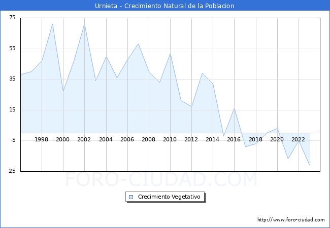 Crecimiento Vegetativo del municipio de Urnieta desde 1996 hasta el 2023 