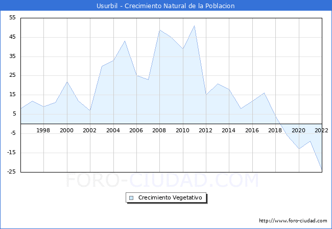 Crecimiento Vegetativo del municipio de Usurbil desde 1996 hasta el 2022 