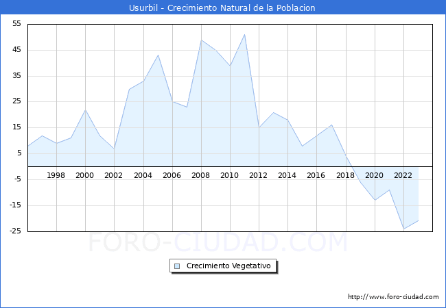 Crecimiento Vegetativo del municipio de Usurbil desde 1996 hasta el 2023 