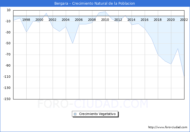 Crecimiento Vegetativo del municipio de Bergara desde 1996 hasta el 2022 