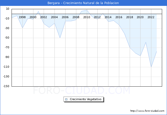 Crecimiento Vegetativo del municipio de Bergara desde 1996 hasta el 2023 