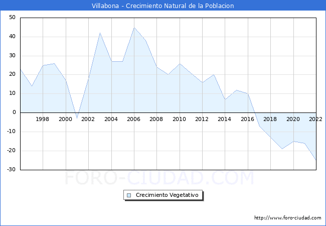 Crecimiento Vegetativo del municipio de Villabona desde 1996 hasta el 2022 