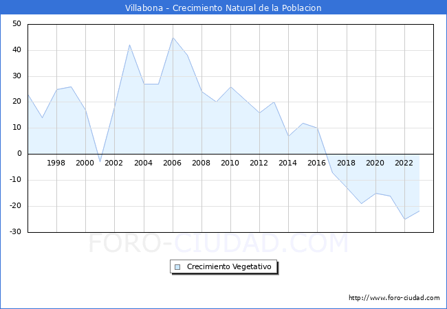 Crecimiento Vegetativo del municipio de Villabona desde 1996 hasta el 2023 