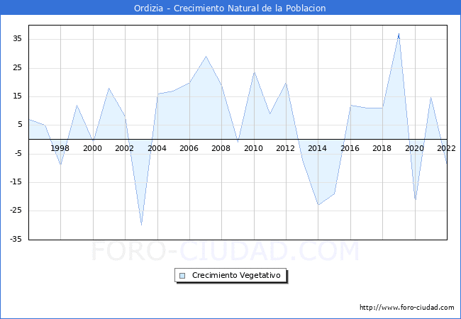 Crecimiento Vegetativo del municipio de Ordizia desde 1996 hasta el 2022 