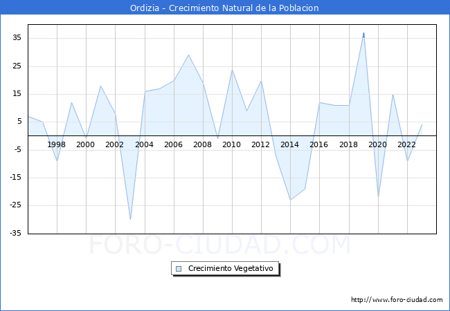 Crecimiento Vegetativo del municipio de Ordizia desde 1996 hasta el 2023 