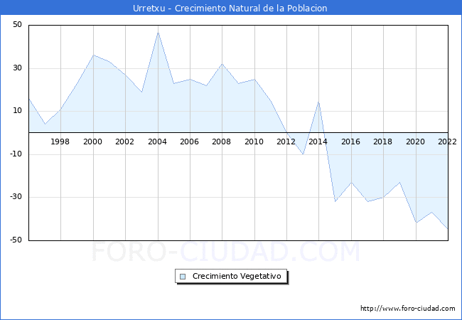 Crecimiento Vegetativo del municipio de Urretxu desde 1996 hasta el 2022 