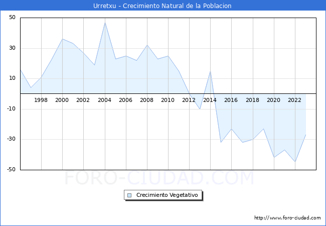 Crecimiento Vegetativo del municipio de Urretxu desde 1996 hasta el 2023 