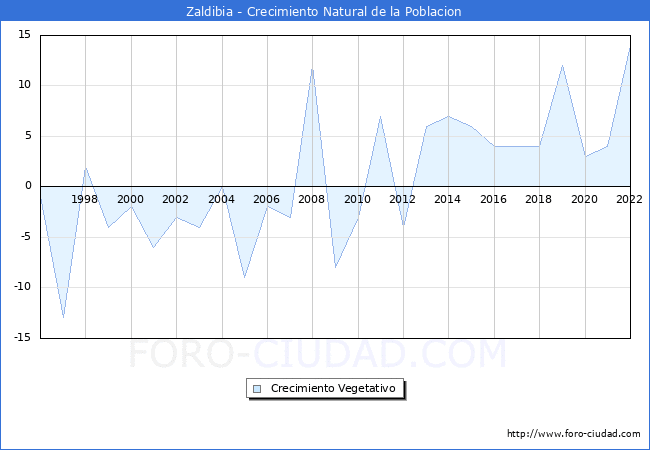 Crecimiento Vegetativo del municipio de Zaldibia desde 1996 hasta el 2022 