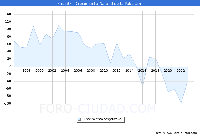 Crecimiento Vegetativo del municipio de Zarautz desde 1996 hasta el 2023 