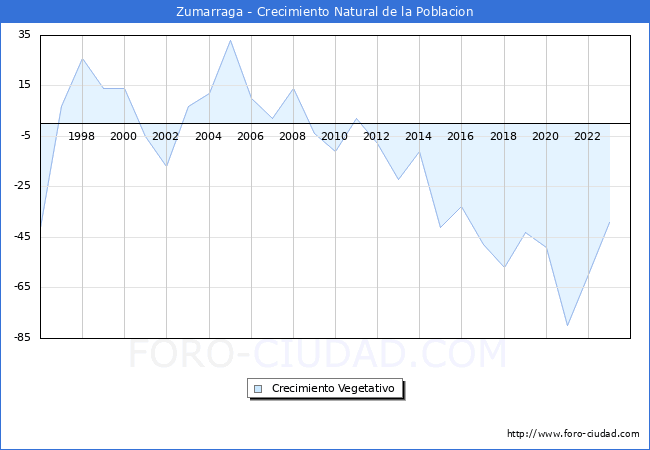 Crecimiento Vegetativo del municipio de Zumarraga desde 1996 hasta el 2023 
