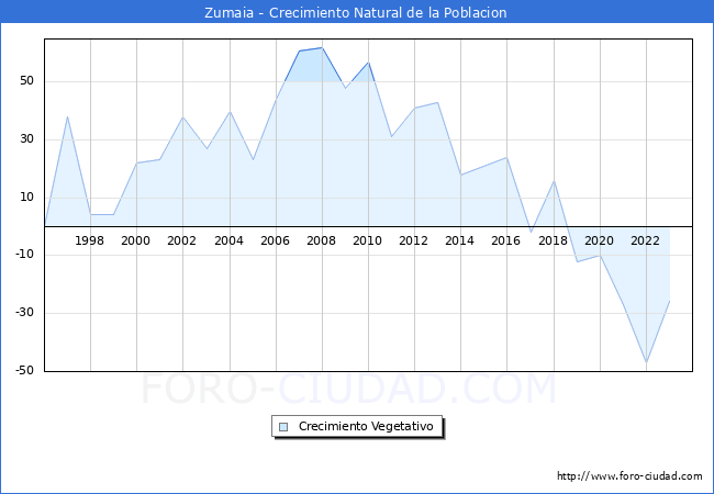 Crecimiento Vegetativo del municipio de Zumaia desde 1996 hasta el 2023 