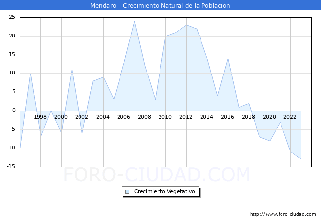 Crecimiento Vegetativo del municipio de Mendaro desde 1996 hasta el 2023 