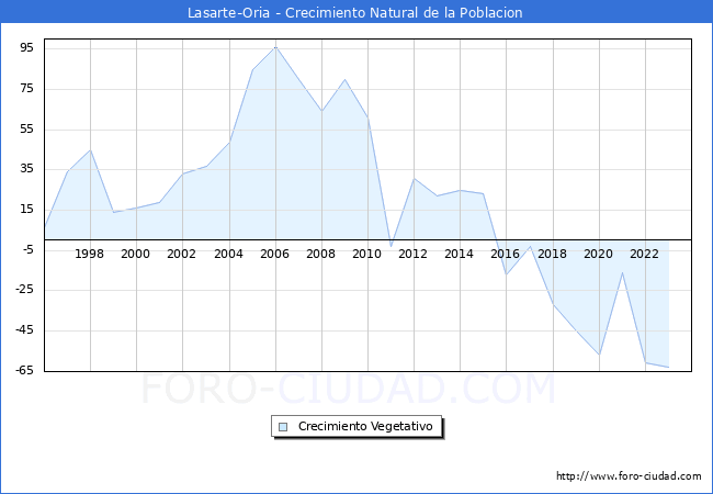 Crecimiento Vegetativo del municipio de Lasarte-Oria desde 1996 hasta el 2023 