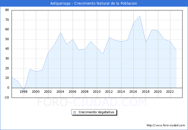 Crecimiento Vegetativo del municipio de Astigarraga desde 1996 hasta el 2023 