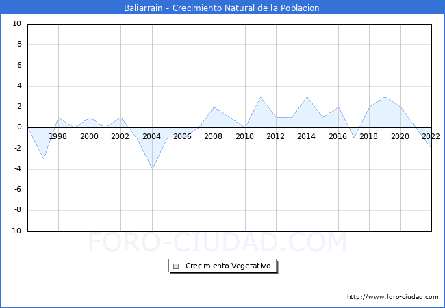 Crecimiento Vegetativo del municipio de Baliarrain desde 1996 hasta el 2022 
