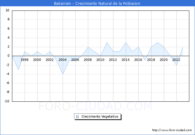 Crecimiento Vegetativo del municipio de Baliarrain desde 1996 hasta el 2023 