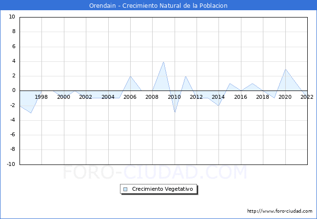 Crecimiento Vegetativo del municipio de Orendain desde 1996 hasta el 2022 