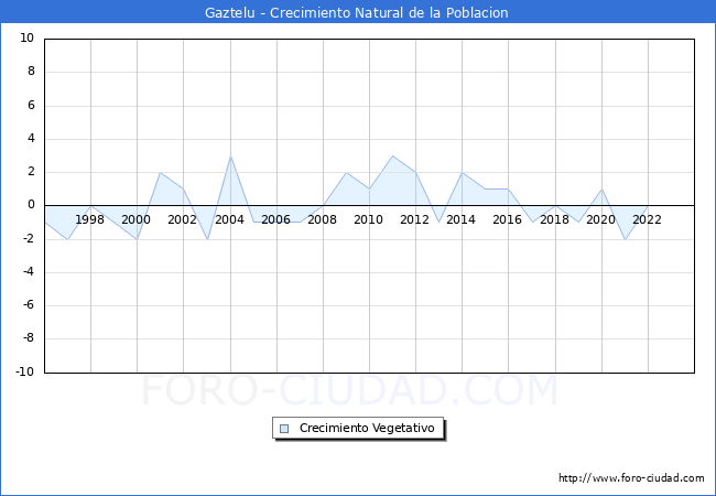 Crecimiento Vegetativo del municipio de Gaztelu desde 1996 hasta el 2023 