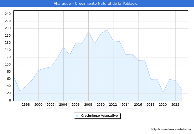 Crecimiento Vegetativo del municipio de Aljaraque desde 1996 hasta el 2023 