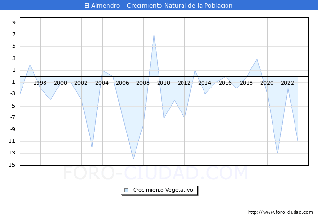 Crecimiento Vegetativo del municipio de El Almendro desde 1996 hasta el 2023 