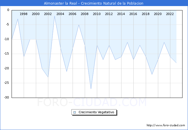 Crecimiento Vegetativo del municipio de Almonaster la Real desde 1996 hasta el 2023 