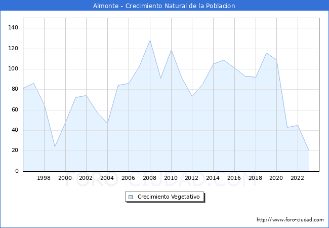 Crecimiento Vegetativo del municipio de Almonte desde 1996 hasta el 2023 