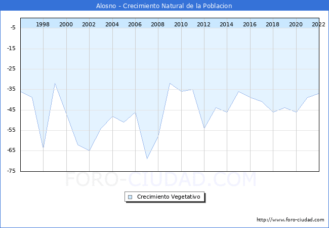 Crecimiento Vegetativo del municipio de Alosno desde 1996 hasta el 2022 