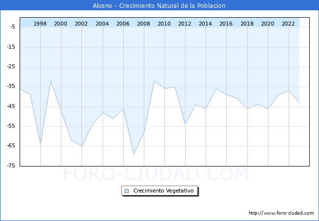 Crecimiento Vegetativo del municipio de Alosno desde 1996 hasta el 2023 