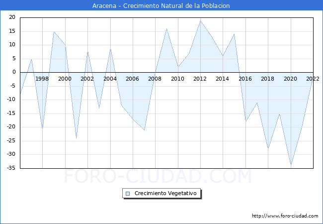 Crecimiento Vegetativo del municipio de Aracena desde 1996 hasta el 2022 