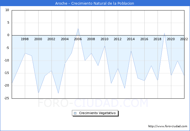Crecimiento Vegetativo del municipio de Aroche desde 1996 hasta el 2021 