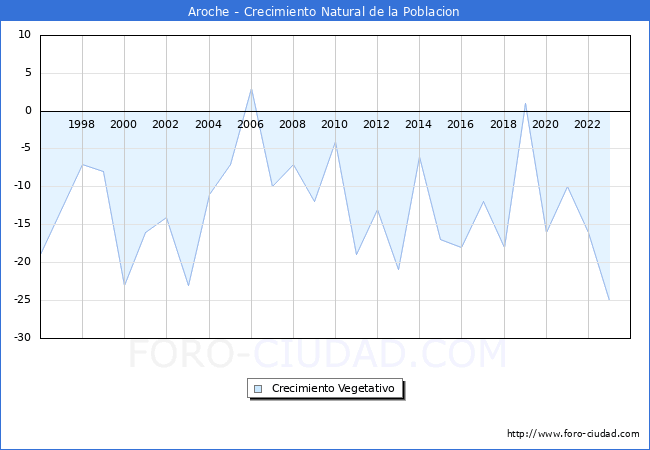 Crecimiento Vegetativo del municipio de Aroche desde 1996 hasta el 2023 