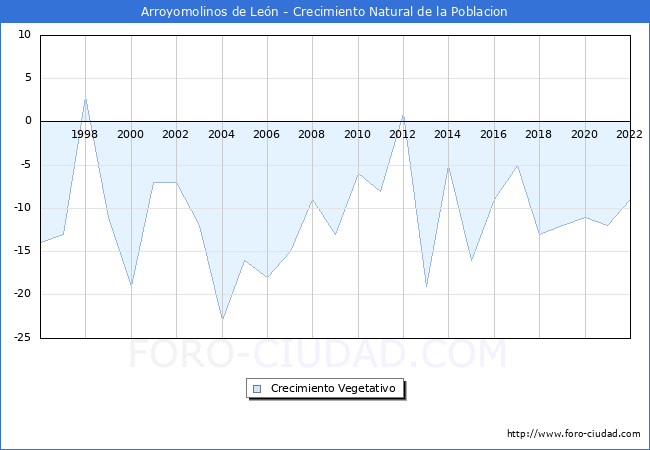 Crecimiento Vegetativo del municipio de Arroyomolinos de Len desde 1996 hasta el 2022 
