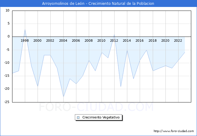 Crecimiento Vegetativo del municipio de Arroyomolinos de Len desde 1996 hasta el 2023 