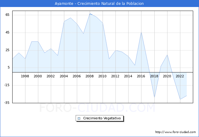 Crecimiento Vegetativo del municipio de Ayamonte desde 1996 hasta el 2023 