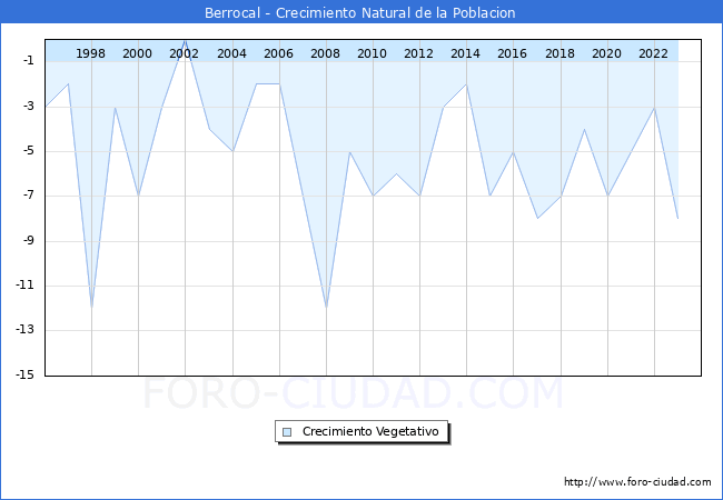 Crecimiento Vegetativo del municipio de Berrocal desde 1996 hasta el 2023 