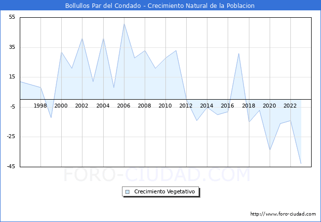 Crecimiento Vegetativo del municipio de Bollullos Par del Condado desde 1996 hasta el 2023 