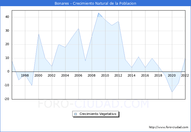 Crecimiento Vegetativo del municipio de Bonares desde 1996 hasta el 2021 