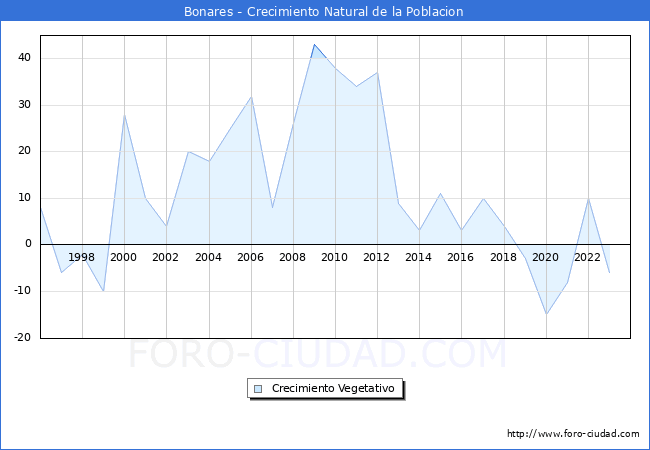 Crecimiento Vegetativo del municipio de Bonares desde 1996 hasta el 2023 