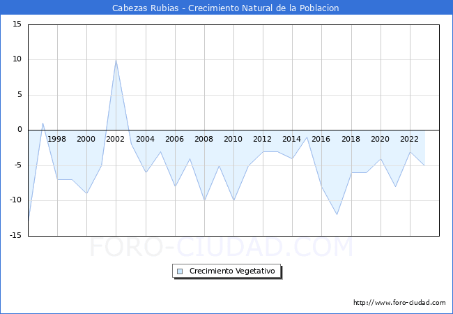 Crecimiento Vegetativo del municipio de Cabezas Rubias desde 1996 hasta el 2023 