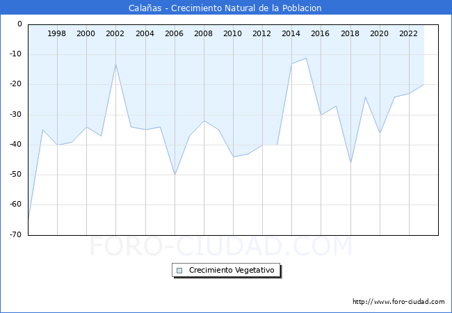 Crecimiento Vegetativo del municipio de Cala�as desde 1996 hasta el 2023 