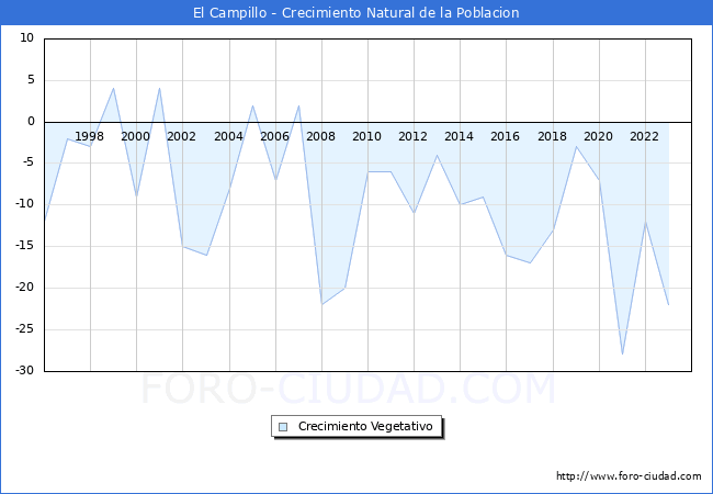 Crecimiento Vegetativo del municipio de El Campillo desde 1996 hasta el 2023 