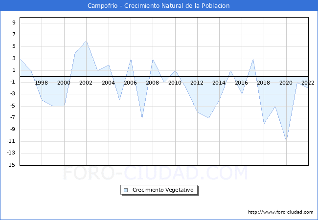 Crecimiento Vegetativo del municipio de Campofro desde 1996 hasta el 2022 