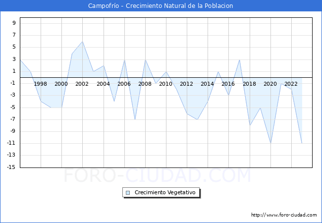 Crecimiento Vegetativo del municipio de Campofro desde 1996 hasta el 2023 